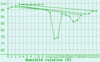 Courbe de l'humidit relative pour Les Charbonnires (Sw)