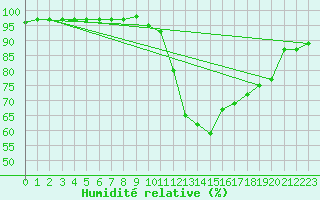 Courbe de l'humidit relative pour Ambrieu (01)