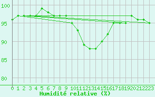 Courbe de l'humidit relative pour Ried Im Innkreis