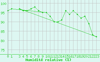 Courbe de l'humidit relative pour Jarnasklubb