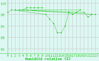 Courbe de l'humidit relative pour Saint-Mards-en-Othe (10)
