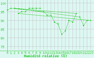 Courbe de l'humidit relative pour Pontarlier (25)
