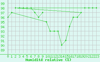 Courbe de l'humidit relative pour Bergerac (24)