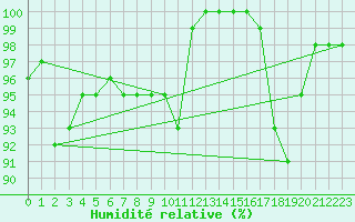 Courbe de l'humidit relative pour Leek Thorncliffe