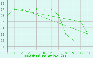 Courbe de l'humidit relative pour Vindebaek Kyst