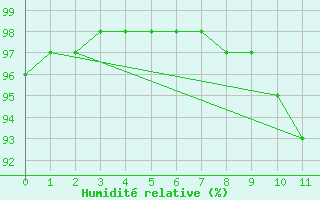 Courbe de l'humidit relative pour Vredendal