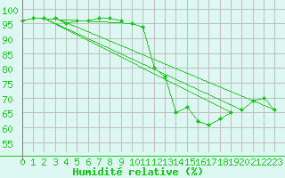Courbe de l'humidit relative pour Sa Pobla