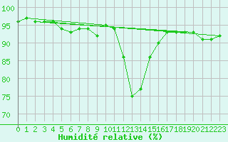 Courbe de l'humidit relative pour Selonnet (04)