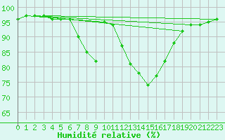 Courbe de l'humidit relative pour Torpup A