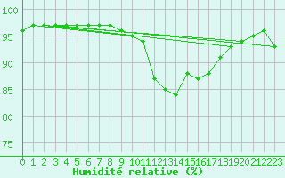 Courbe de l'humidit relative pour Leucate (11)