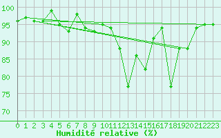 Courbe de l'humidit relative pour Lannion (22)