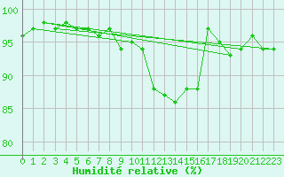 Courbe de l'humidit relative pour Hoek Van Holland