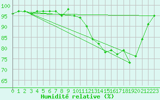 Courbe de l'humidit relative pour Elsenborn (Be)