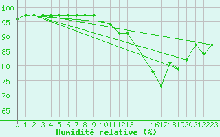 Courbe de l'humidit relative pour Crozon (29)