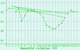 Courbe de l'humidit relative pour Saint-Dizier (52)