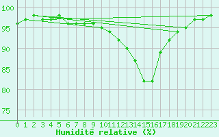 Courbe de l'humidit relative pour Wuerzburg