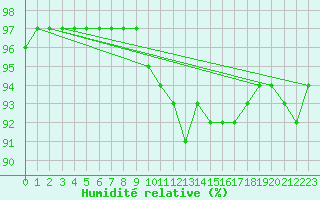 Courbe de l'humidit relative pour Horrues (Be)