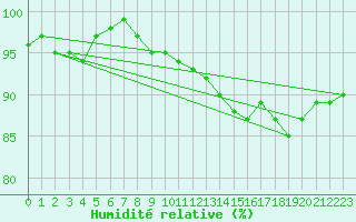Courbe de l'humidit relative pour Middle Wallop