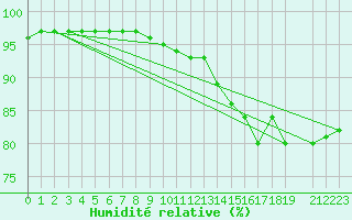 Courbe de l'humidit relative pour Silly (Be)