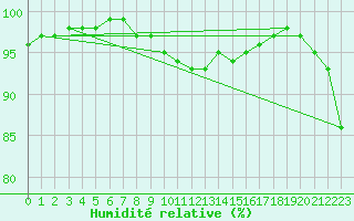 Courbe de l'humidit relative pour Leuchars