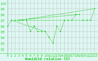 Courbe de l'humidit relative pour Glasgow (UK)