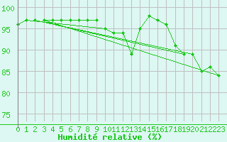Courbe de l'humidit relative pour Topcliffe Royal Air Force Base
