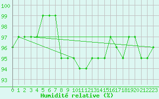 Courbe de l'humidit relative pour Angermuende