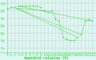 Courbe de l'humidit relative pour Lannion (22)