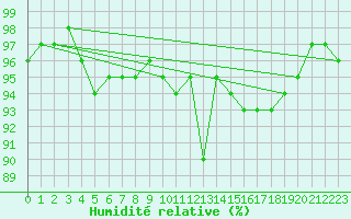 Courbe de l'humidit relative pour Poitiers (86)
