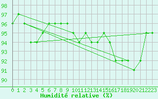Courbe de l'humidit relative pour Laval (53)