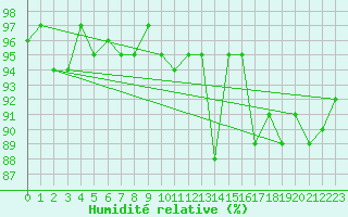 Courbe de l'humidit relative pour Wdenswil