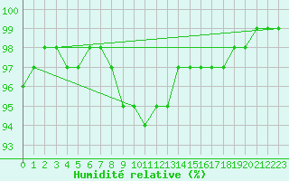 Courbe de l'humidit relative pour Landivisiau (29)