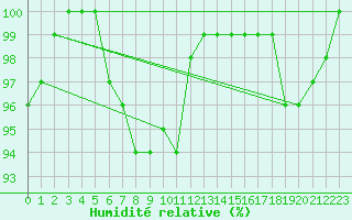 Courbe de l'humidit relative pour Rohrbach