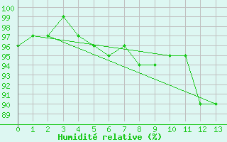 Courbe de l'humidit relative pour Saint-Etienne (42)