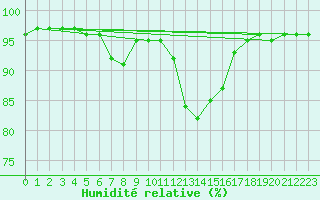 Courbe de l'humidit relative pour Landivisiau (29)