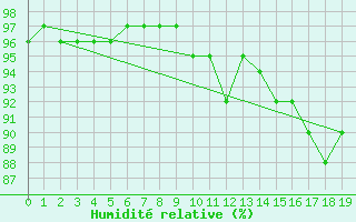 Courbe de l'humidit relative pour Grenoble/St-Etienne-St-Geoirs (38)