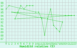 Courbe de l'humidit relative pour Melun (77)