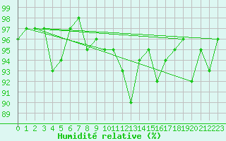 Courbe de l'humidit relative pour Feldkirch