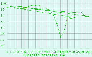 Courbe de l'humidit relative pour Campistrous (65)