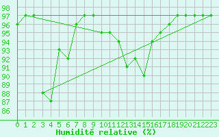 Courbe de l'humidit relative pour Ballypatrick Forest