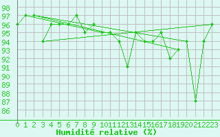 Courbe de l'humidit relative pour Einsiedeln