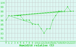 Courbe de l'humidit relative pour Idar-Oberstein