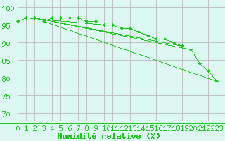 Courbe de l'humidit relative pour Aytr-Plage (17)
