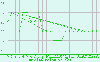 Courbe de l'humidit relative pour Les Eplatures - La Chaux-de-Fonds (Sw)