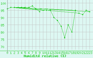 Courbe de l'humidit relative pour Landivisiau (29)