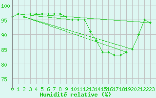 Courbe de l'humidit relative pour Villarzel (Sw)