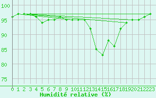 Courbe de l'humidit relative pour Lanvoc (29)