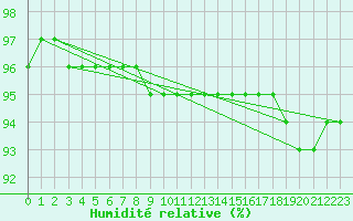 Courbe de l'humidit relative pour Kopaonik