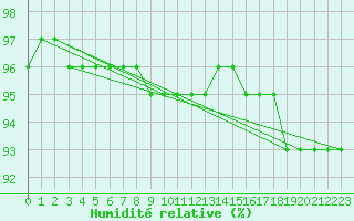 Courbe de l'humidit relative pour Adamclisi