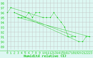Courbe de l'humidit relative pour Tuktut Nogait , N. W. T.